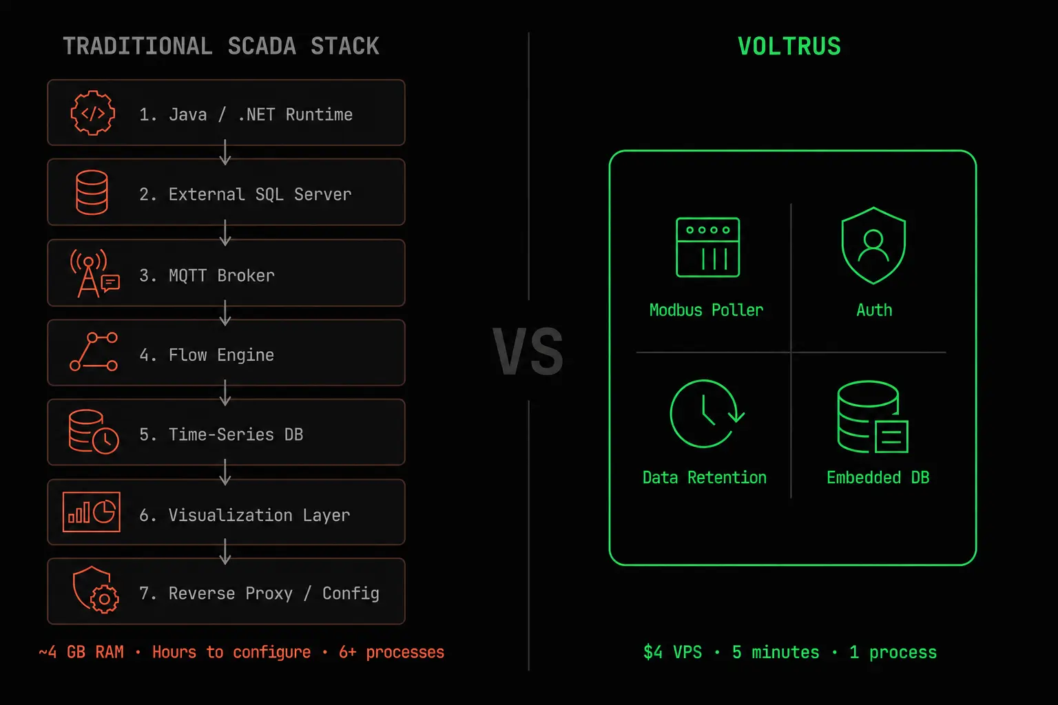 Voltrus architecture diagram showing a single binary with embedded protocols, database, and web UI — compared to traditional multi-component middleware stacks