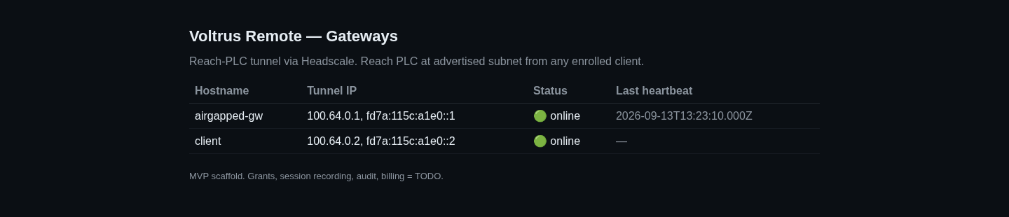 Voltrus Remote dashboard listing the site gateway and engineer client with tunnel IPs, online status and last heartbeat